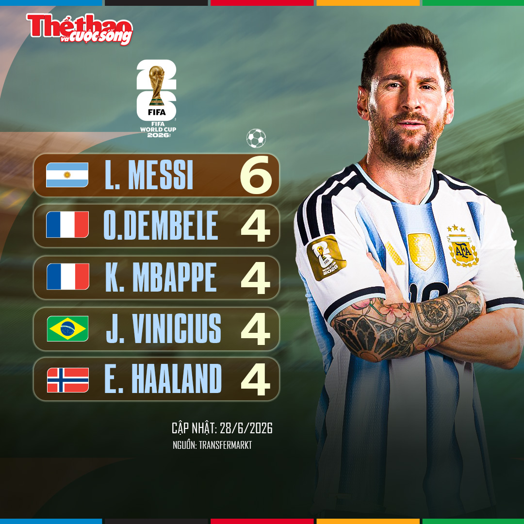 Cuộc đua Vua phá lưới World Cup 2026: Messi tạo khoảng cách, nhưng cuộc chiến vẫn chưa ngã ngũ